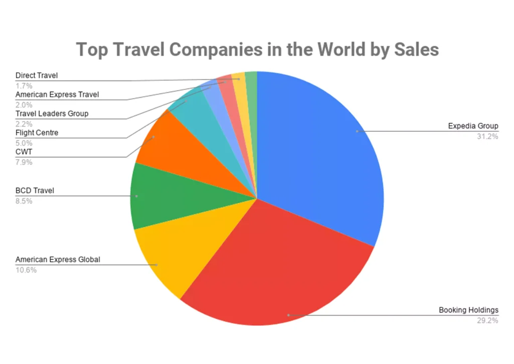 What Is the Ranking of Expedia in the World